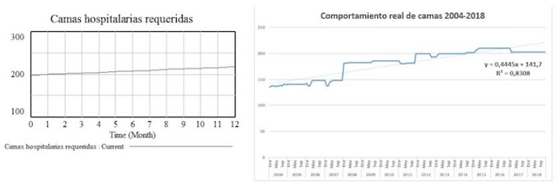 Comportamiento del n&uacute;mero de camas real 2004-2018 vs. comportamiento simulado del n&uacute;mero de camas requeridas