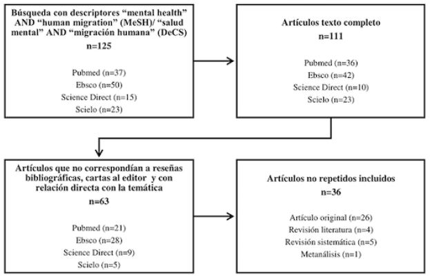 Diagrama de flujo del proceso de búsqueda sistemática y criterios de inclusión de los artículos