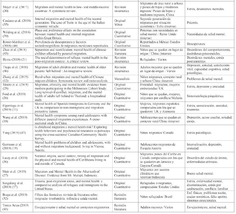 Características principales de las publicaciones incluidas en la revisión de literatura
