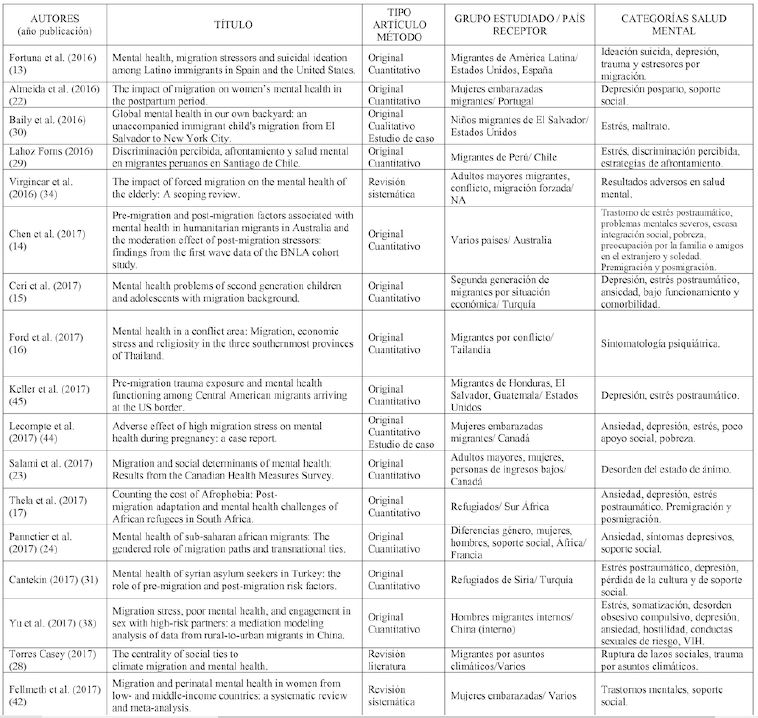 Características principales de las publicaciones incluidas en la revisión de literatura
