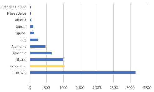 Comparación población migrante en Colombia con los países receptores de refugiados sirios (miles de personas)
