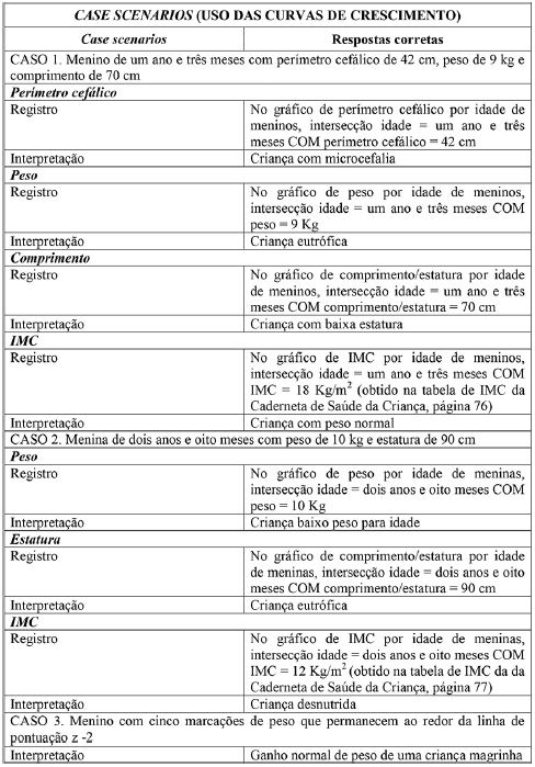 Avalia&ccedil;&atilde;o dos conhecimentos sobre alimenta&ccedil;&atilde;o e nutri&ccedil;&atilde;o de profissionais de sa&uacute;de da Estrat&eacute;gia Sa&uacute;de da Fam&iacute;lia. Bayeux e Cabedelo, Para&iacute;ba, 2018 (Cont.)