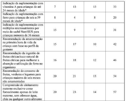 Respostas de profissionais de sa&uacute;de da ESF sobre conhecimentos relativos &agrave; alimenta&ccedil;&atilde;o e nutri&ccedil;&atilde;o. Bayeux e Cabedelo, Para&iacute;ba, 2018 (Cont.)