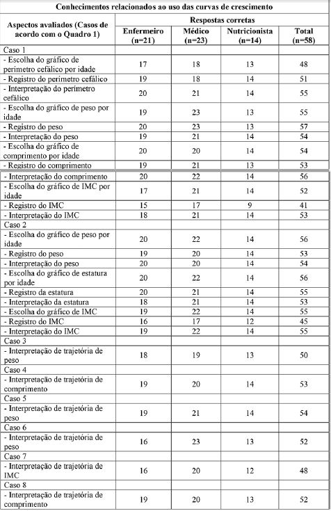 Respostas de profissionais de sa&uacute;de da ESF sobre conhecimentos relativos &agrave; alimenta&ccedil;&atilde;o e nutri&ccedil;&atilde;o. Bayeux e Cabedelo, Para&iacute;ba, 2018 (Cont.)