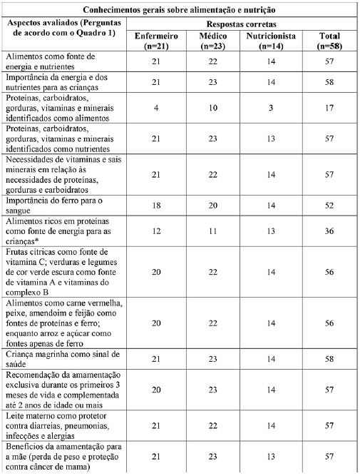 Respostas de profissionais de sa&uacute;de da ESF sobre conhecimentos relativos &agrave; alimenta&ccedil;&atilde;o e nutri&ccedil;&atilde;o. Bayeux e Cabedelo, Para&iacute;ba, 2018