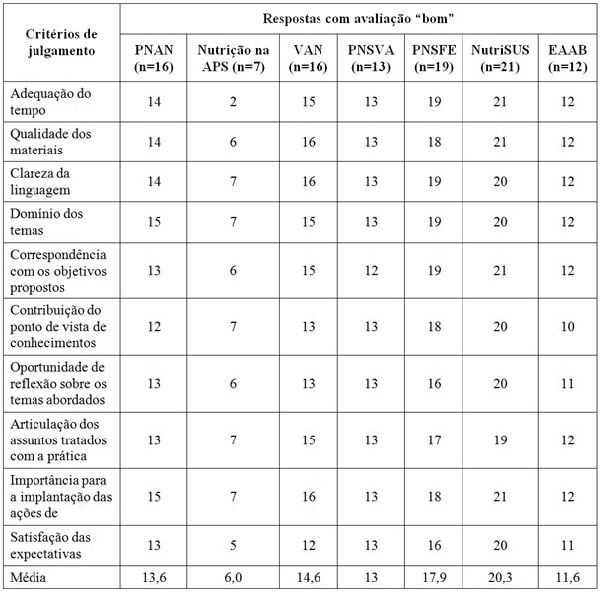 Avalia&ccedil;&atilde;o das oficinas de capacita&ccedil;&atilde;o sobre as a&ccedil;&otilde;es de alimenta&ccedil;&atilde;o e nutri&ccedil;&atilde;o. Bayeux e Cabedelo, Para&iacute;ba, 2018
