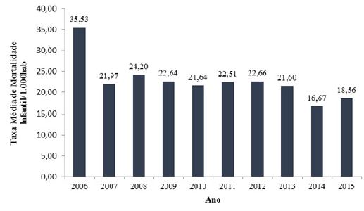 Taxa Média de Mortalidade Infantil /1.000hab em municípios do Litoral Sul, Bahia, 2006 a 2015