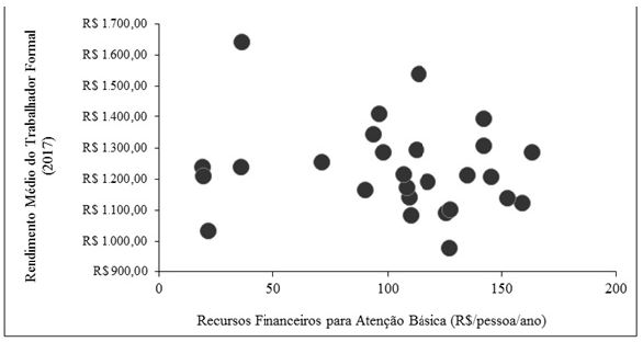 Rendimento médio do trabalhador formal e recursos financeiros da atenção básica da saúde, Sul da Bahia, 2017