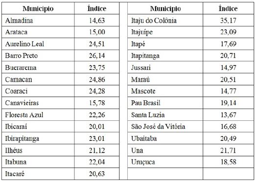 Taxa média de mortalidade infantil no Território Litoral Sul da Bahia, 2006 a 2015