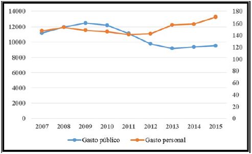 Evoluci&oacute;n del gasto farmac&eacute;utico p&uacute;blico total (millones de euros), del gasto farmac&eacute;utico personal privado (euros) y variaci&oacute;n (%)