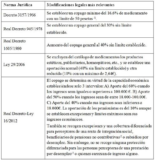 Cambios legislativos m&aacute;s relevantes en relaci&oacute;n al copago farmac&eacute;utico en Espa&ntilde;a