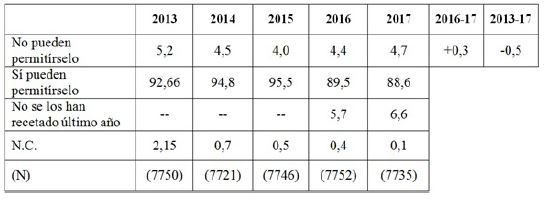 Personas que han dejado de tomar los medicamentos prescritos en la sanidad p&uacute;blica por no poder permit&iacute;rselo y variaci&oacute;n (%)