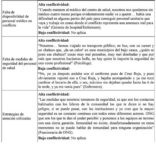 Infracciones contra la vida de la misión médica en el conflicto armado (Cont.)