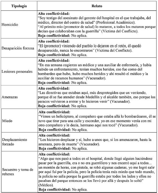 Infracciones contra la vida de la misión médica en el conflicto armado