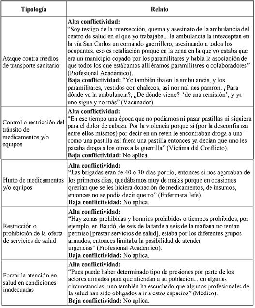 Infracciones contra la infraestructura y las actividades sanitarias en el conflicto
