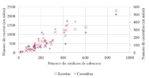 N&uacute;mero de consultas y n&uacute;mero de recetas en funci&oacute;n de los m&eacute;dicos de cabecera, 2018