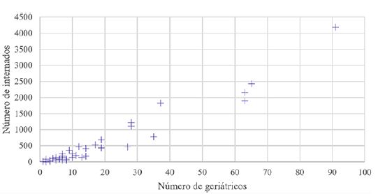 N&uacute;mero de afiliados internados en funci&oacute;n del n&uacute;mero de geri&aacute;tricos, 2019