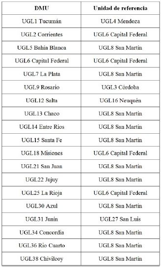 Unidades de referencia para DMU ineficientes