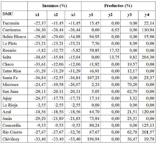 Proyecci&oacute;n de mejora para las UGL ineficientes (Porcentajes)