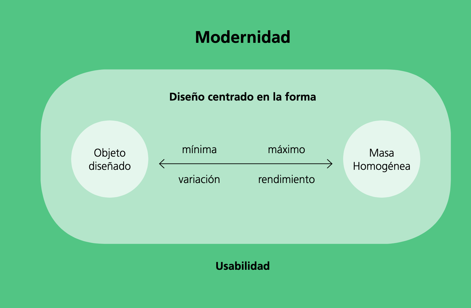 Esquema de la lgica del diseo en funcin de la modernidad