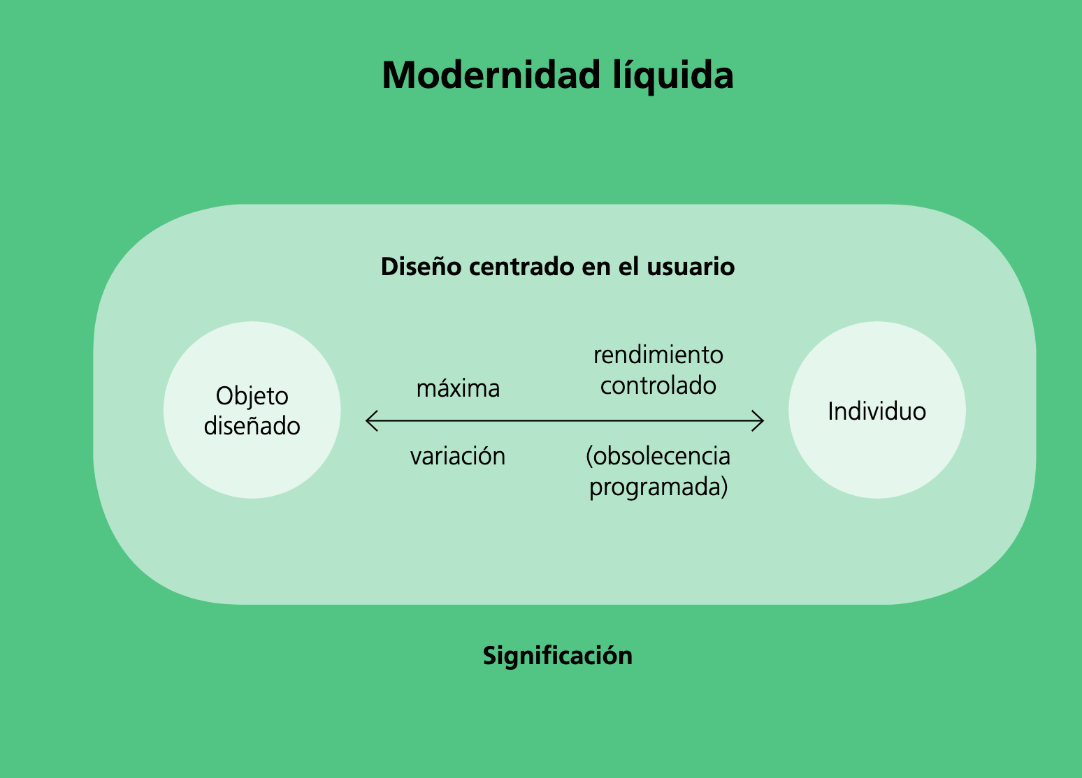 Esquema de la lgica del diseo en funcin de la Modernidad Lquida