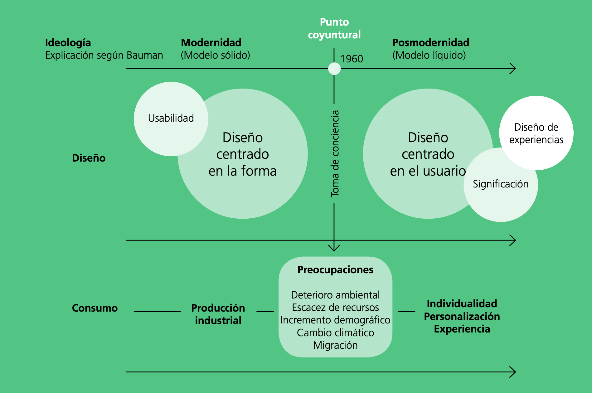 Esquema comparativo del diseo en funcin de la modernidad y la Modernidad Lquida