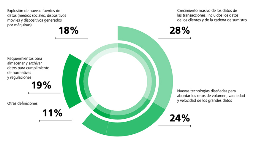 Definiciones del big data basadas en una encuesta online a 154 ejecutivos globales en Abril de 2012