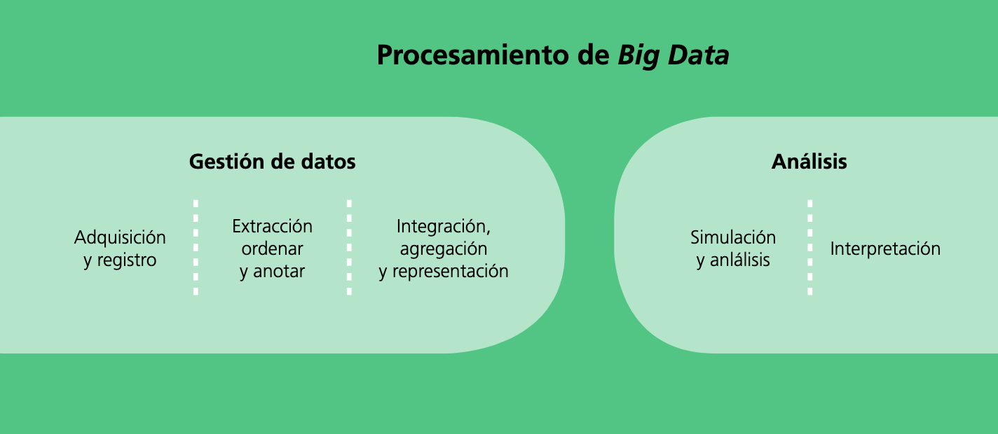 Sub-procesos de la gestin de datos