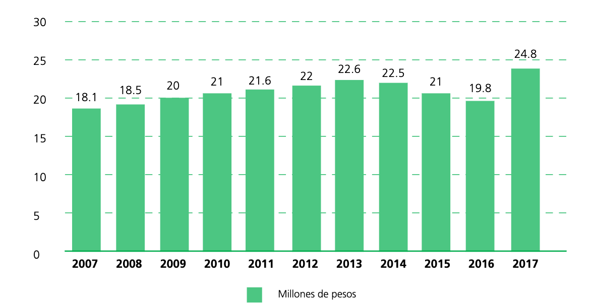 Costo promedio por pelcula