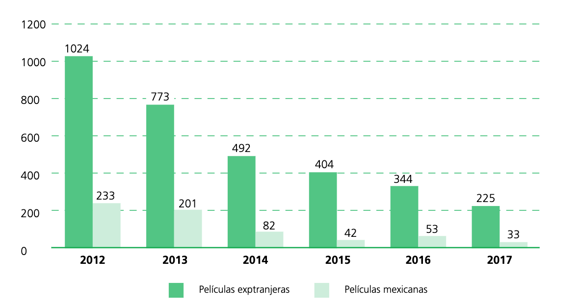 Nmero de pelculas autorizadas en DVD por RTC en 2012-2017