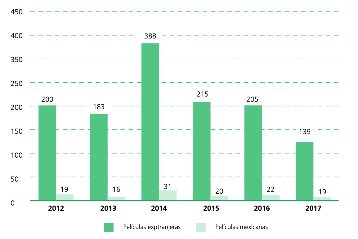 Nmero de pelculas autorizadas en Blu-ray por RTC en 2012-2017