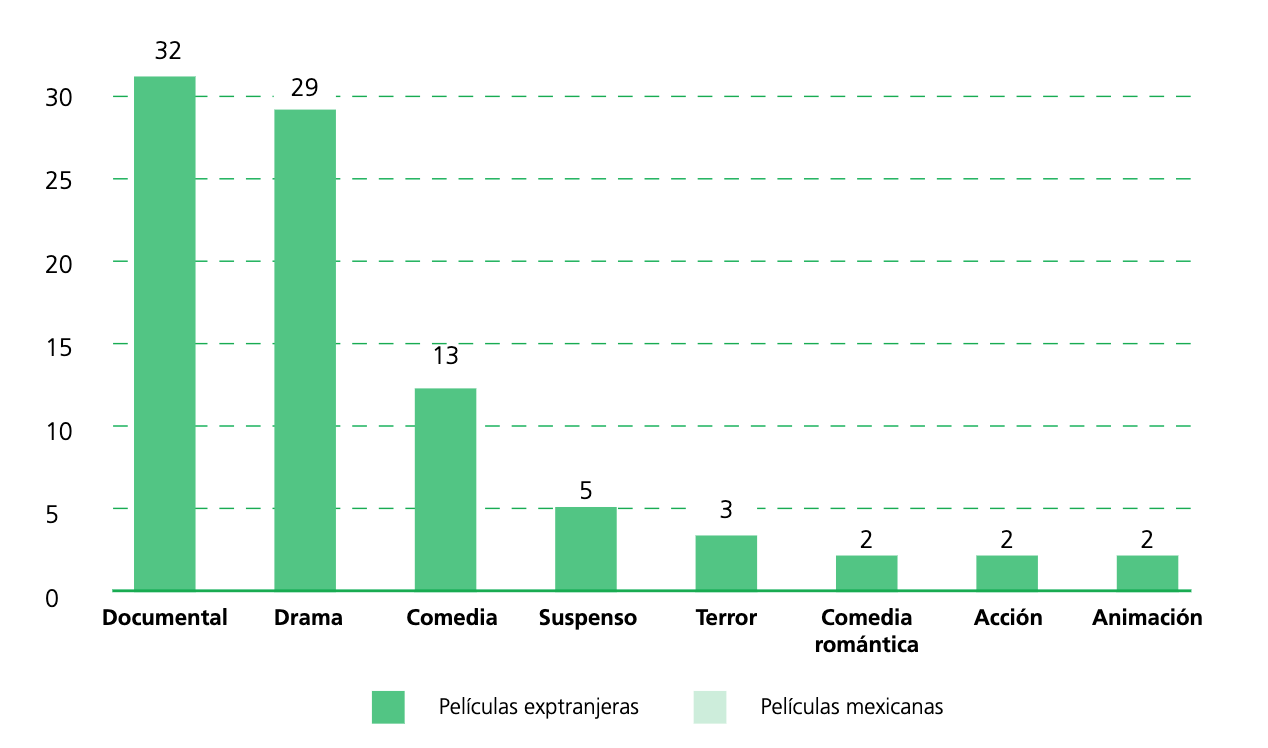 Cantidad de pelculas exhibidas por gnero en 2017