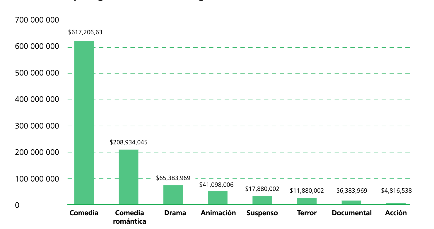 Ingresos de producciones mexicanas en 2017 por gnero cinematogrfico