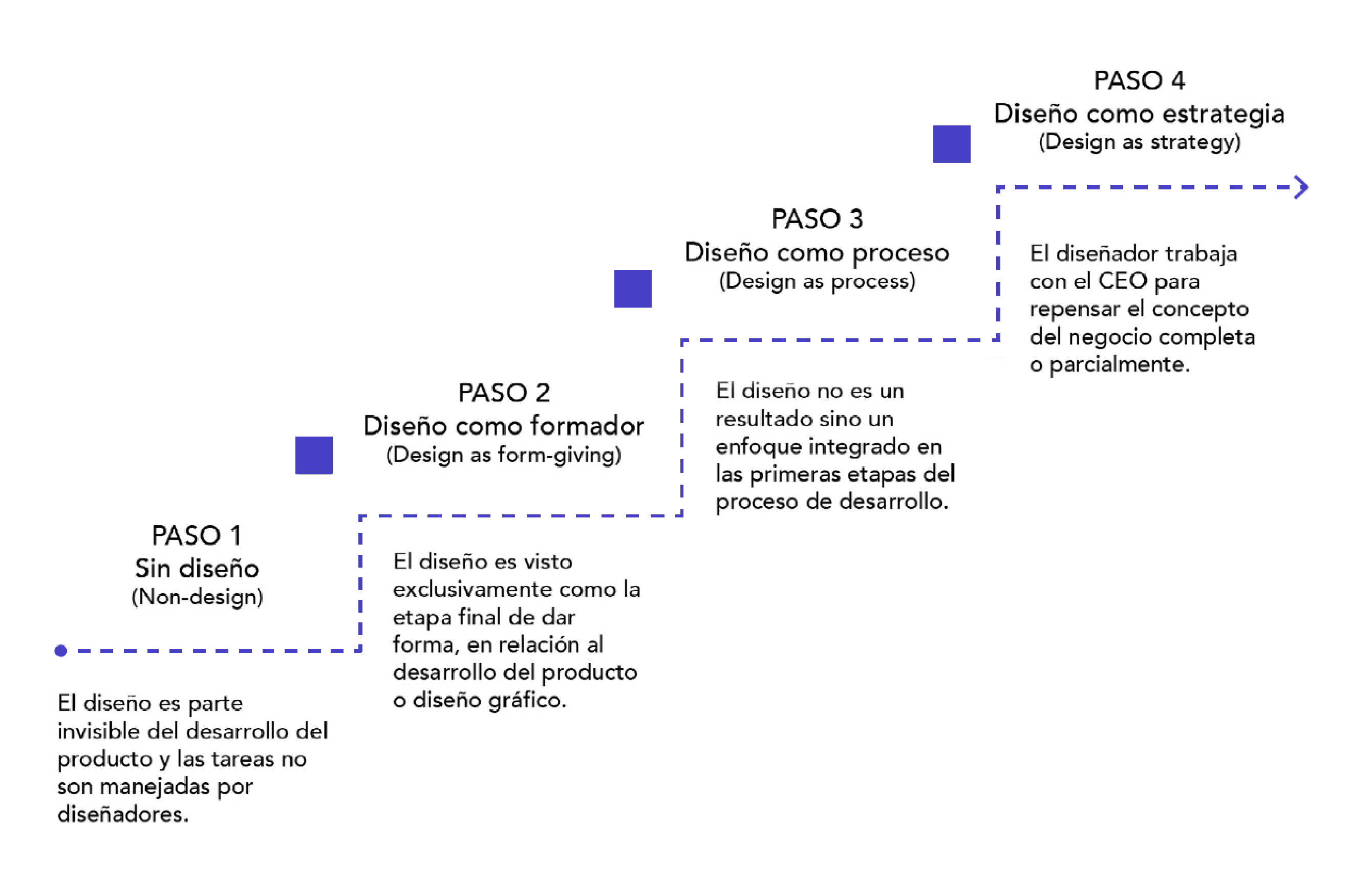 The Design Ladder