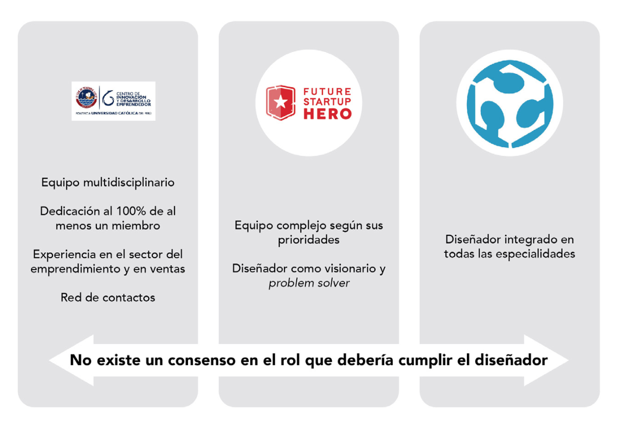 Conformacin de los equipos emprendedores e innovadores y su relacin con el diseo (perspectiva de los agentes del ecosistema emprendedor).