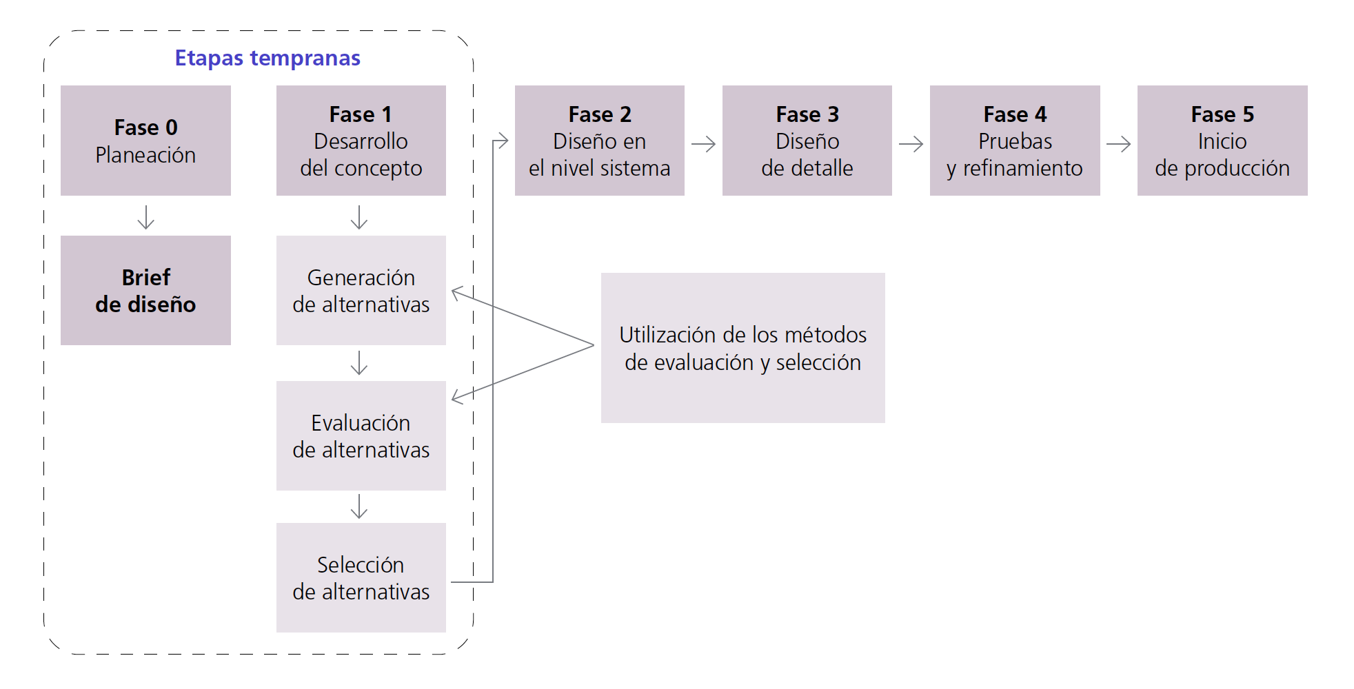 Proceso de diseo y desarrollo de productos.