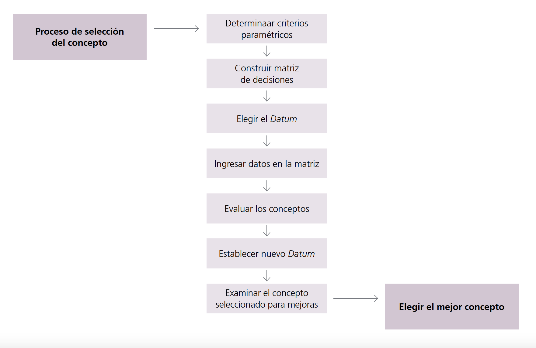 Diagrama de flujo de la matriz de toma de decisiones.