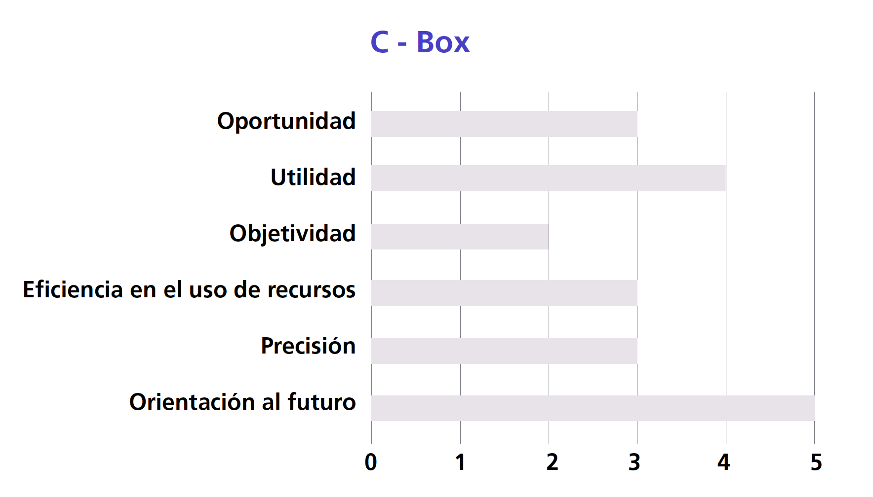 Grfico comparativo de resultados para C-Box