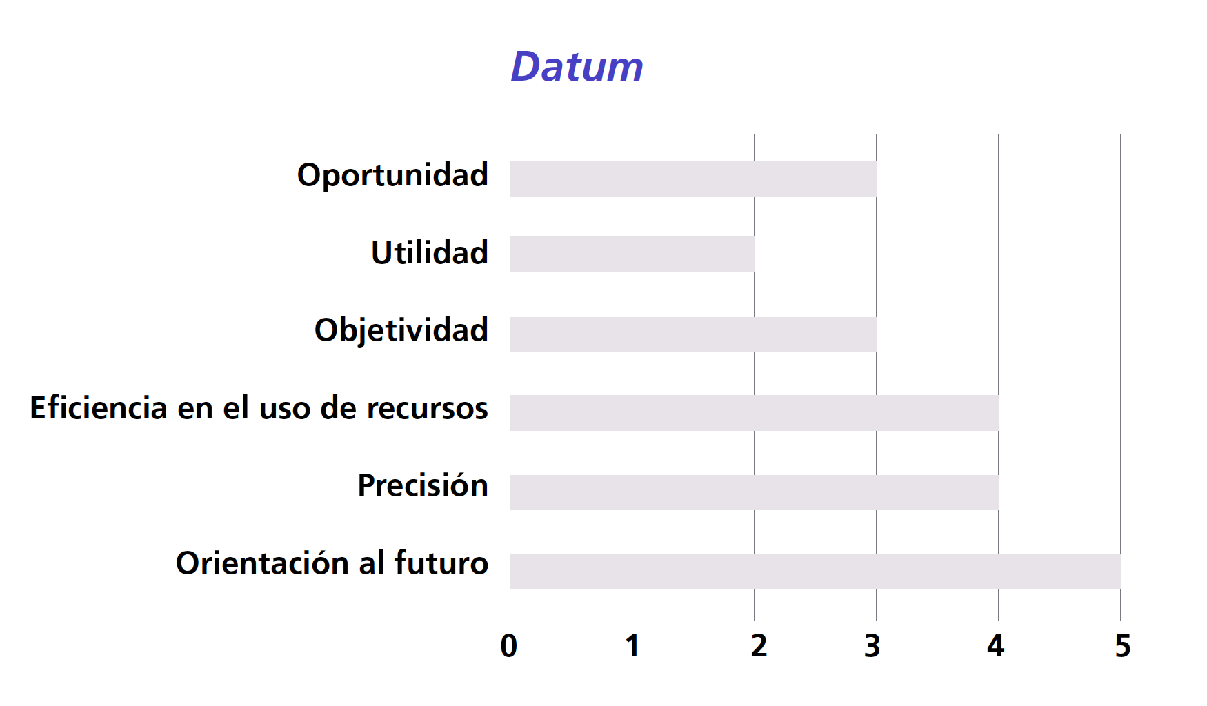Grfico comparativo de resultados para Datum
