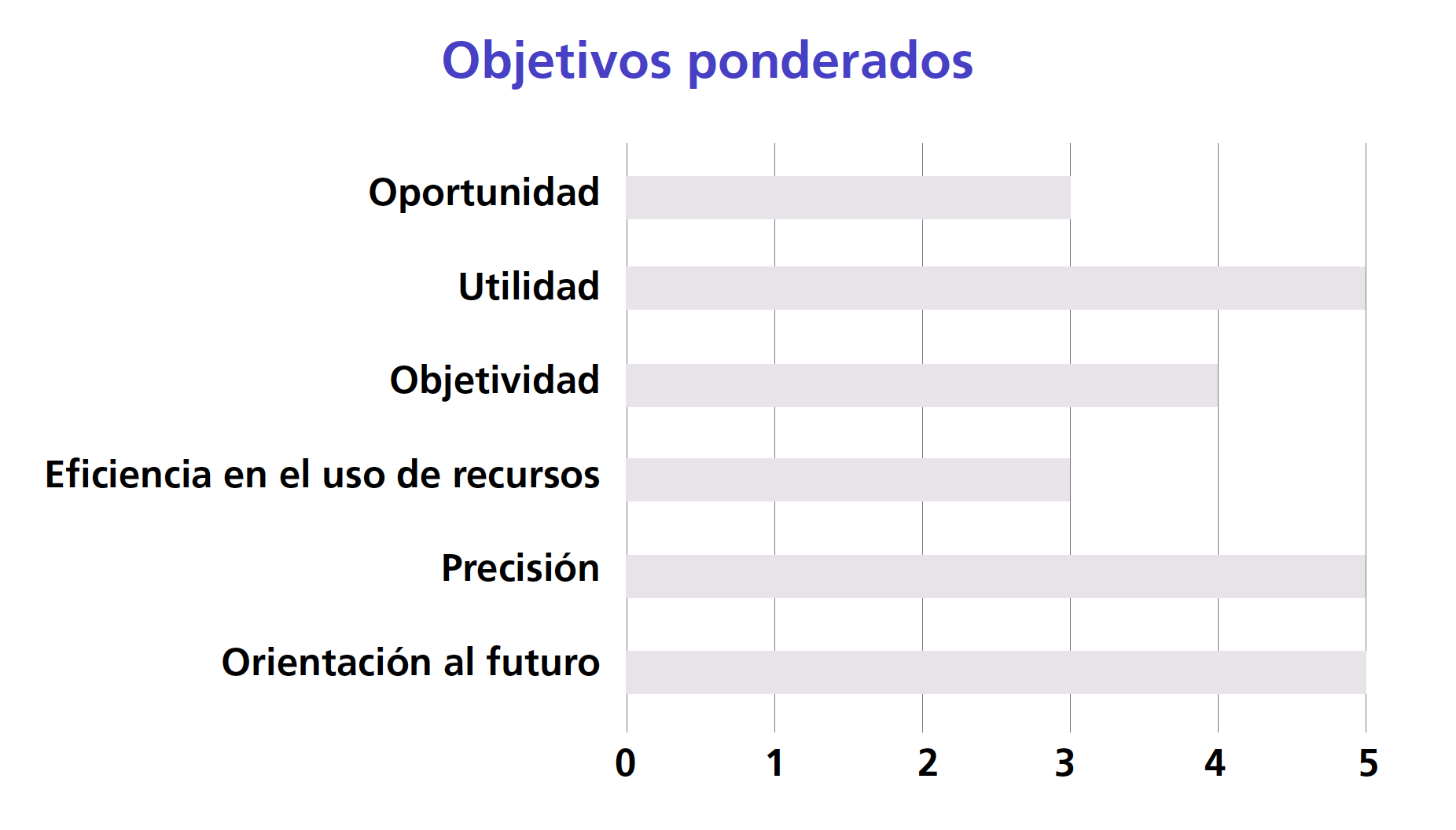 Grfico comparativo de resultados para objetivos ponderados.