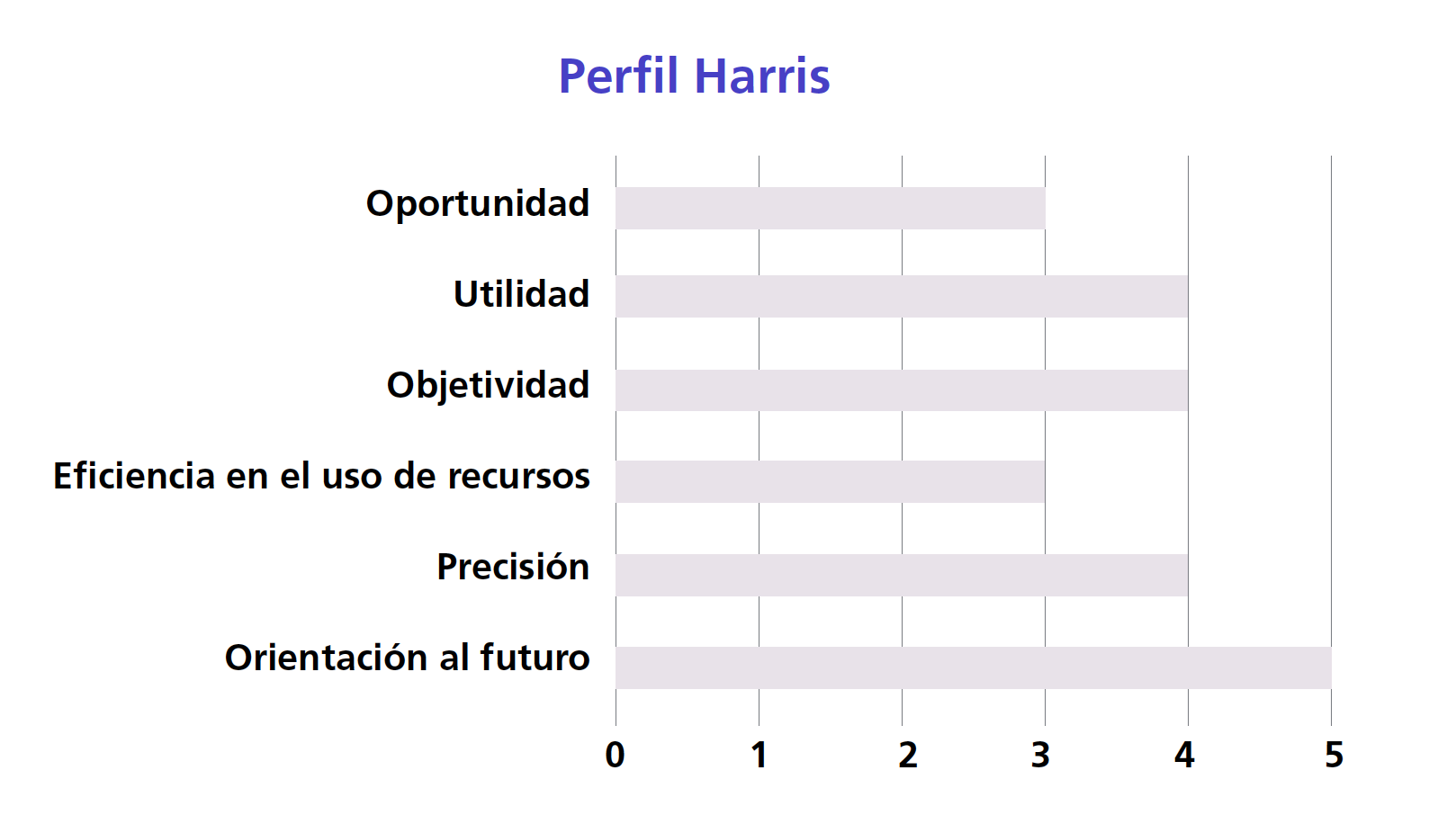 Grfico comparativo de resultados para Perfil Harris.