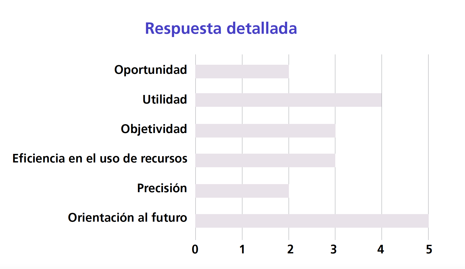 Grfico comparativo de resultados para respuesta detallada.