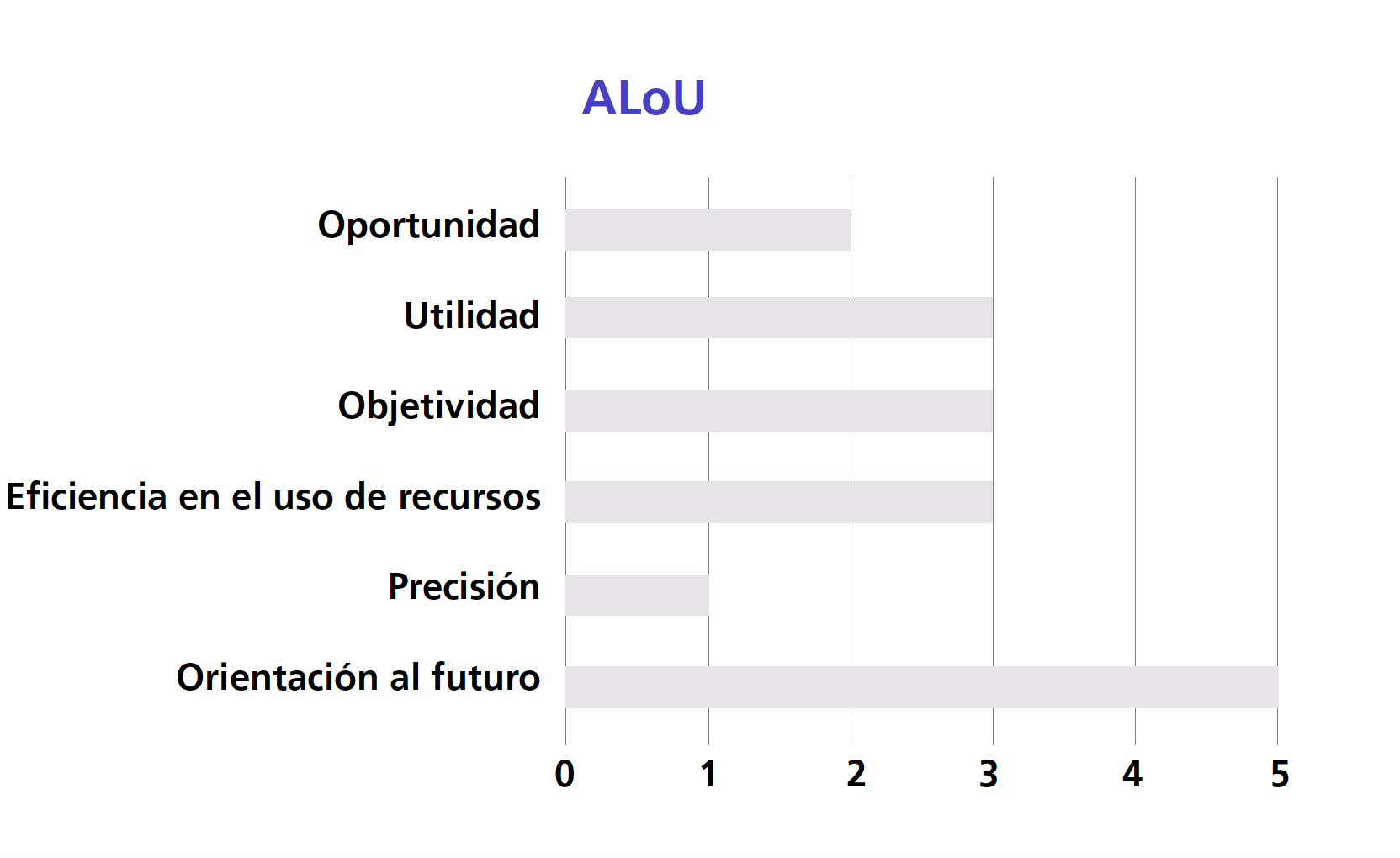 Grfico comparativo de resultados para ALoU.