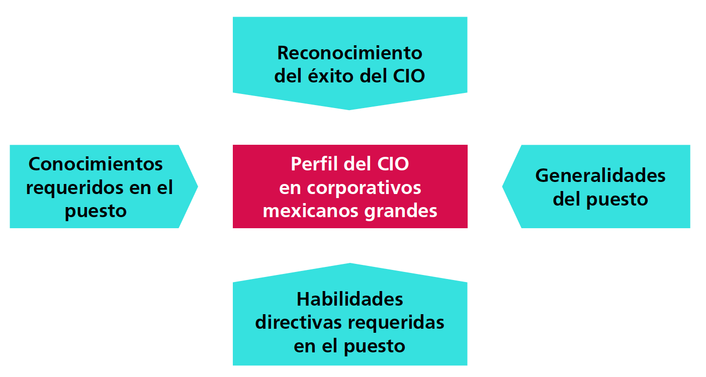 Modelo Conceptual