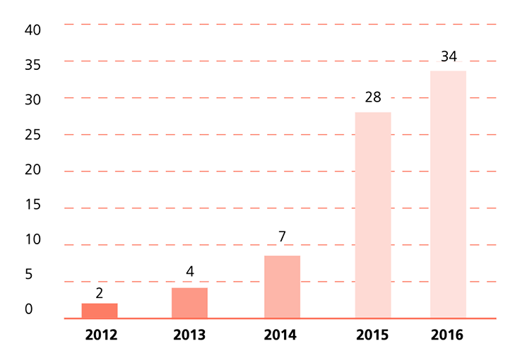 Pelculas apoyadas y estrenadas