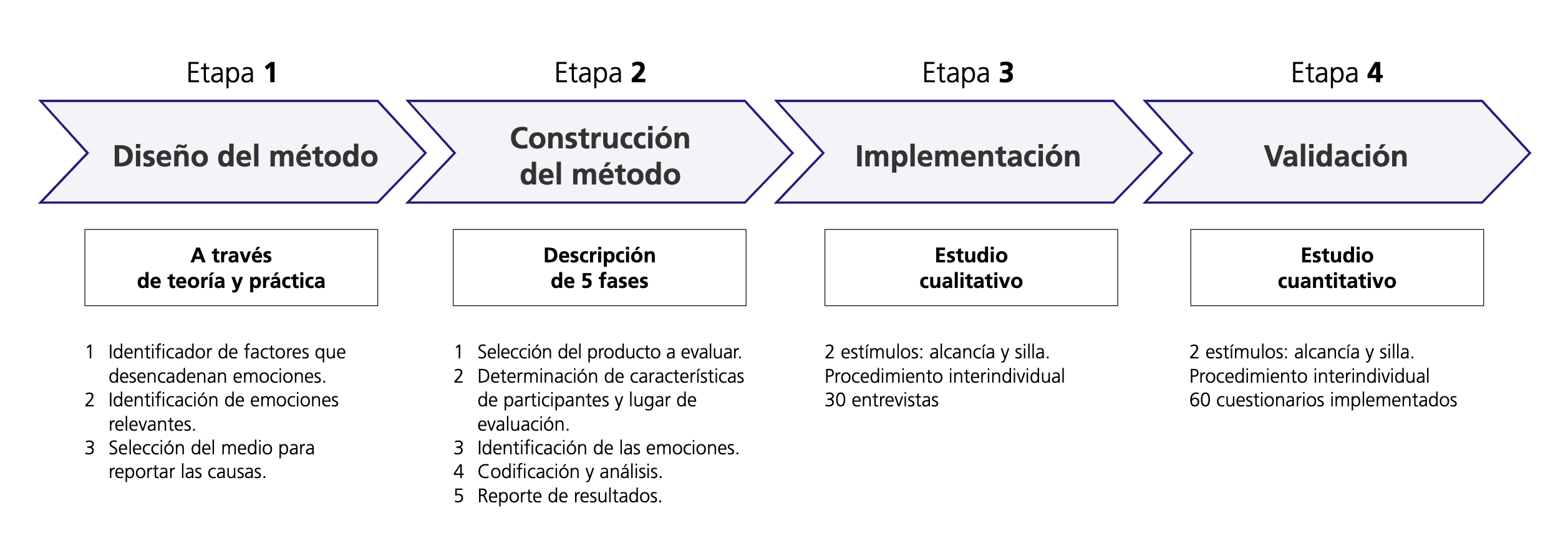 Etapas para cumplir el objetivo