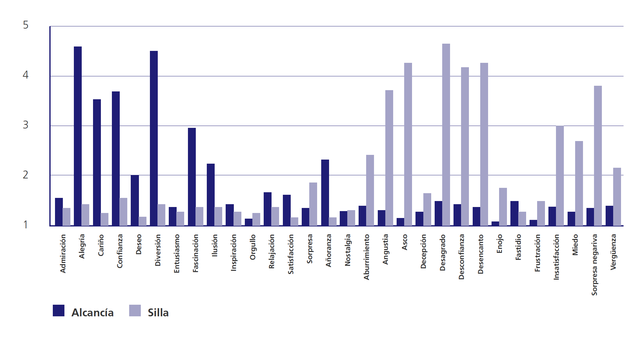 Resultado de las emociones experimentadas por el estmulo silla y estmulo alcanca