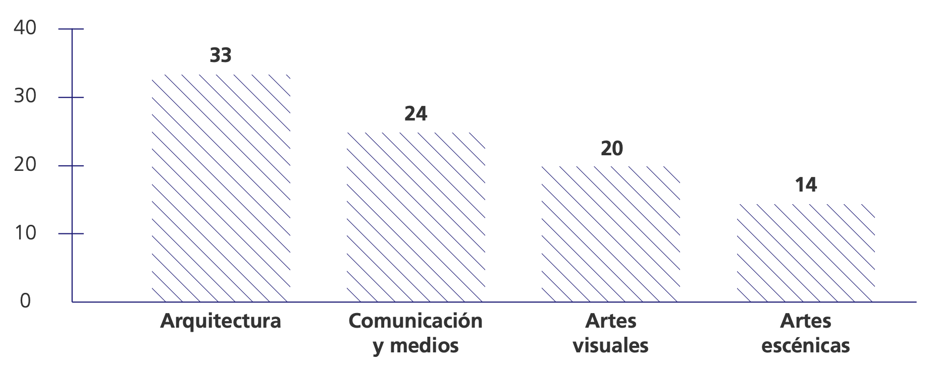 Nmero de revistas por sector de la industria creativa
