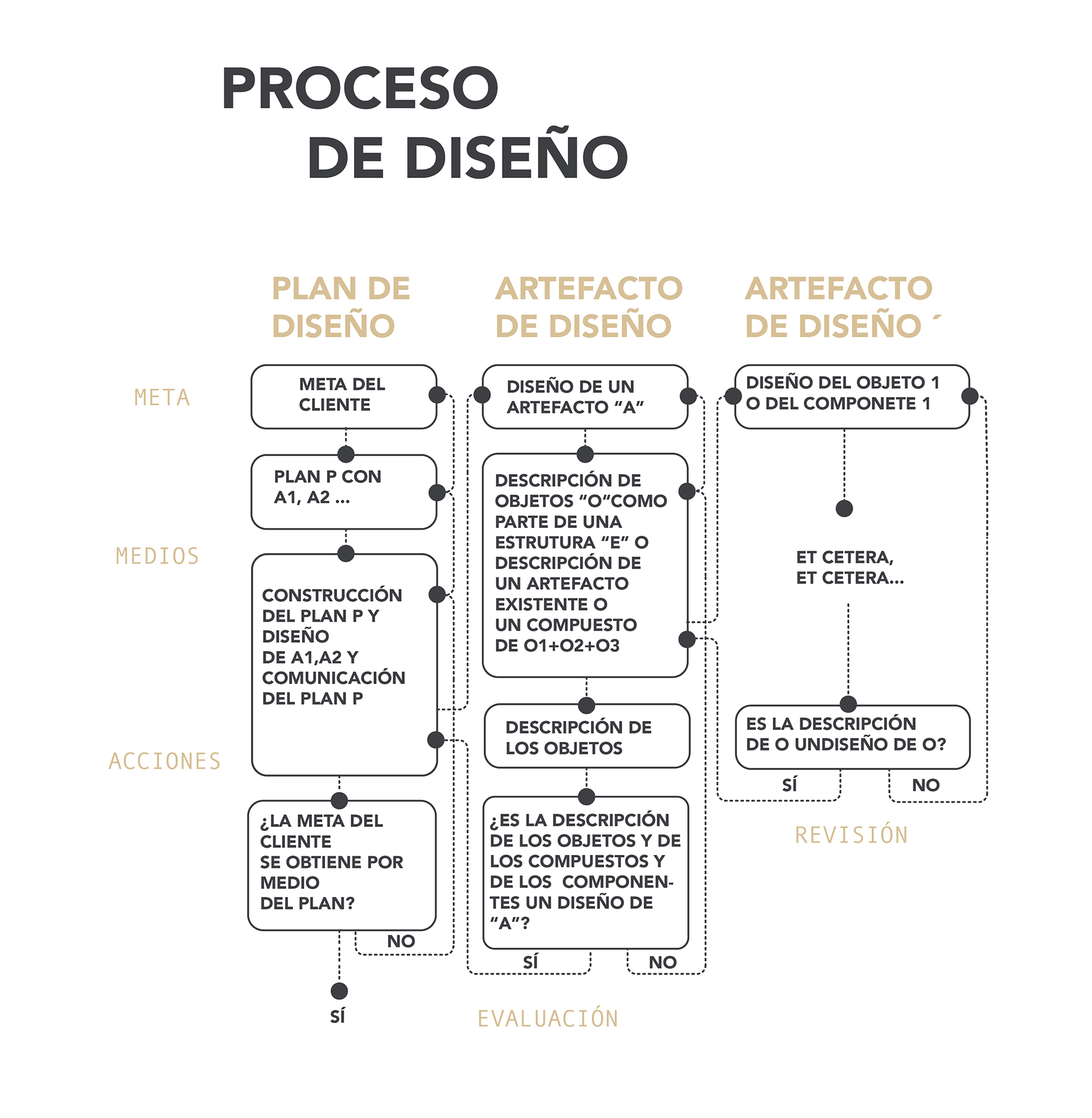 Modelo de proceso de diseo propuesto por Houkes y colaboradores