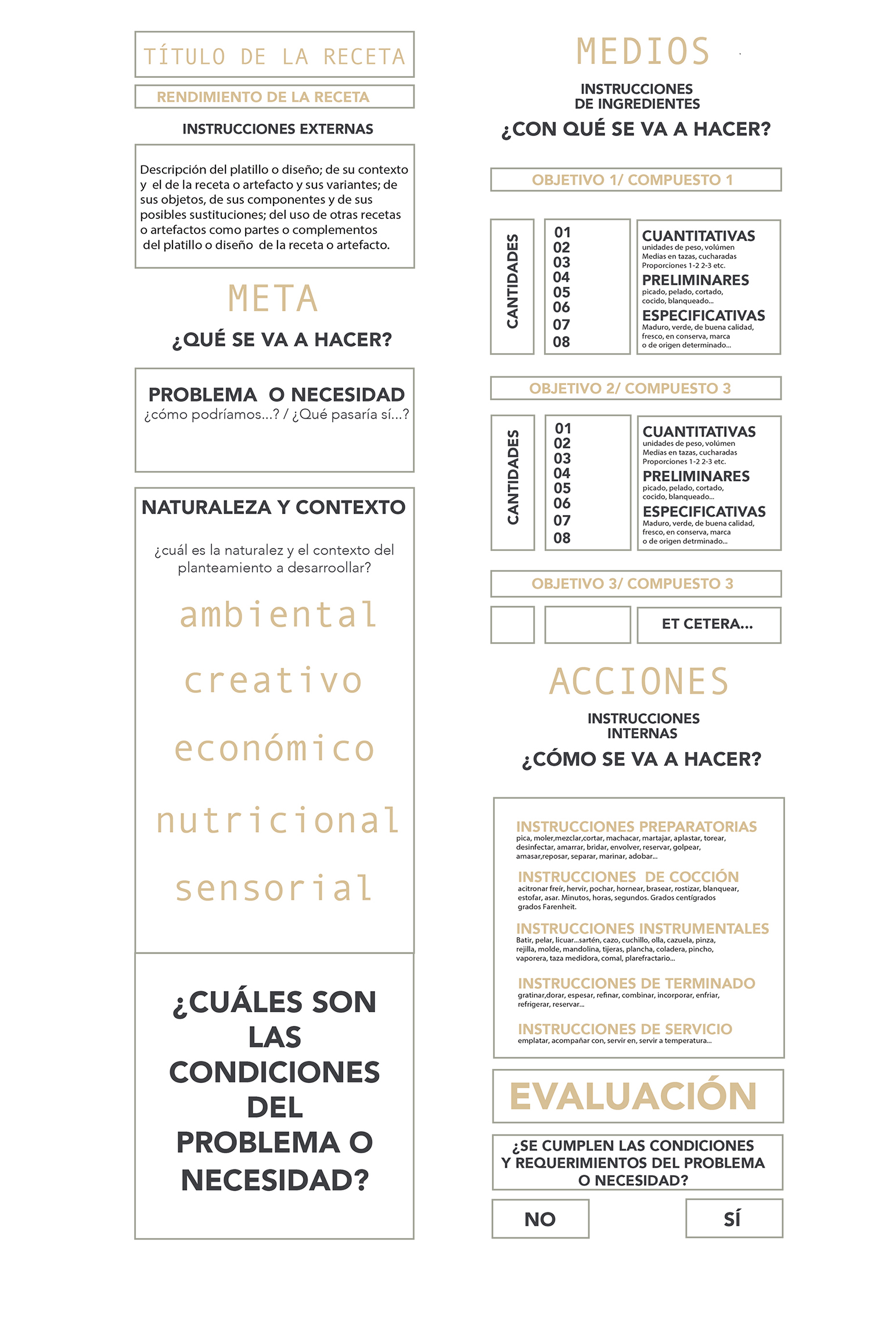 Modelo de la receta como artefacto de diseo